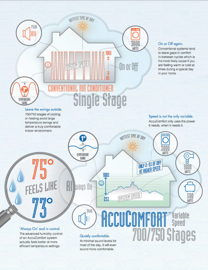 accucomfort technology explained